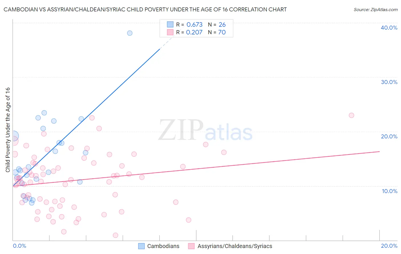 Cambodian vs Assyrian/Chaldean/Syriac Child Poverty Under the Age of 16
