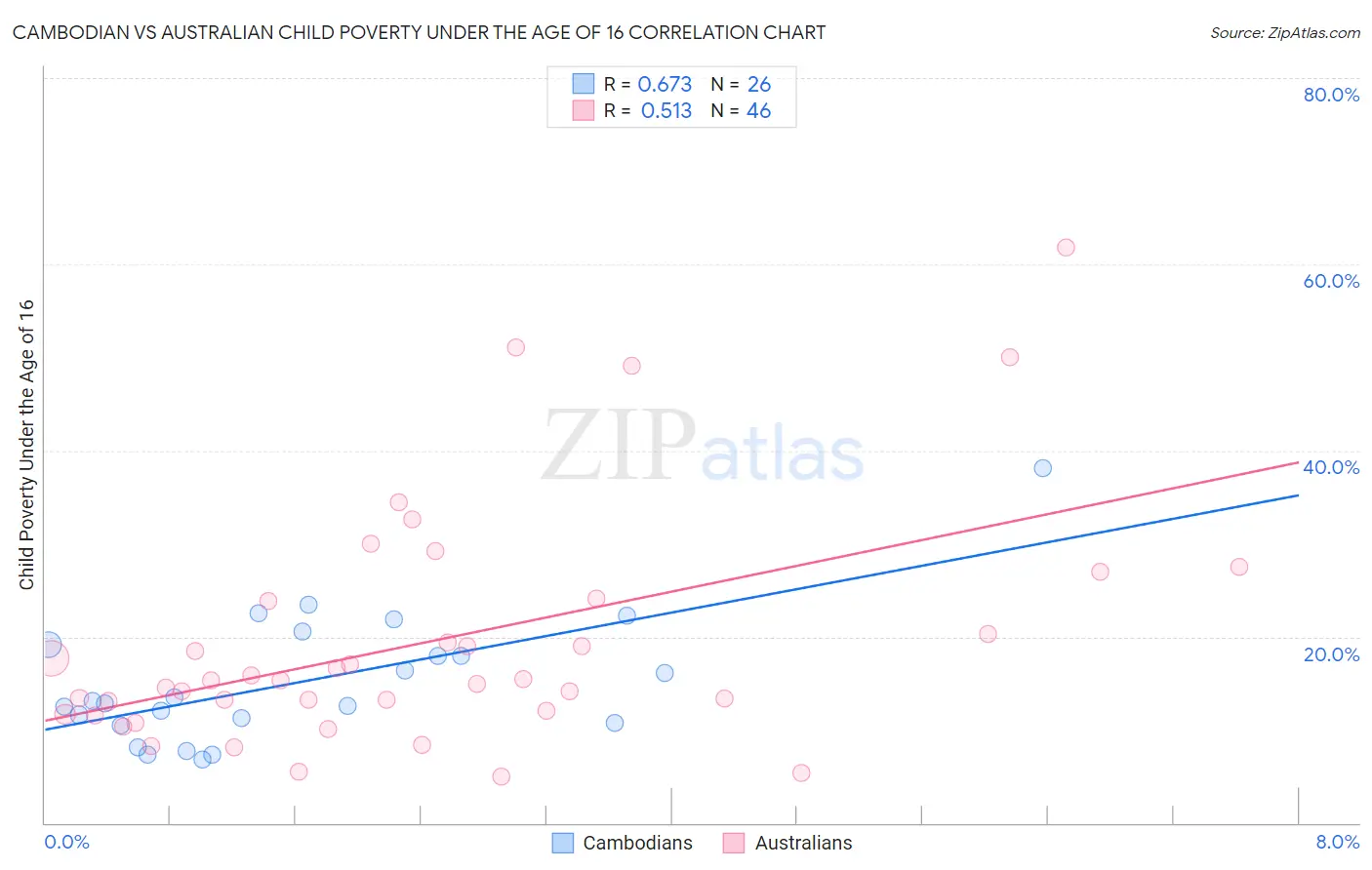Cambodian vs Australian Child Poverty Under the Age of 16