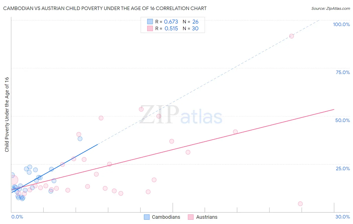 Cambodian vs Austrian Child Poverty Under the Age of 16
