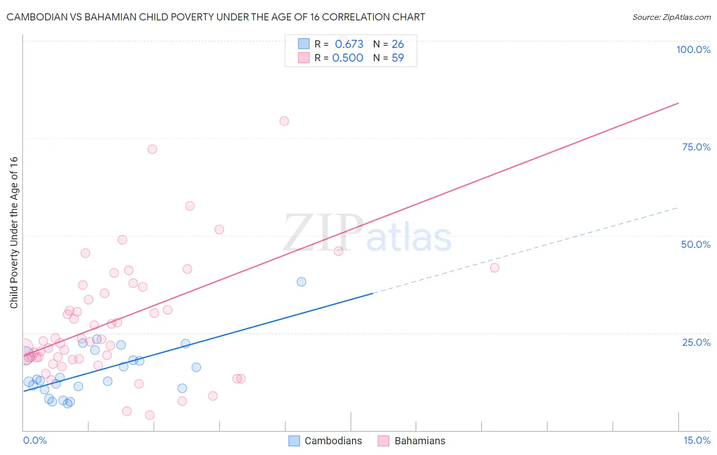 Cambodian vs Bahamian Child Poverty Under the Age of 16