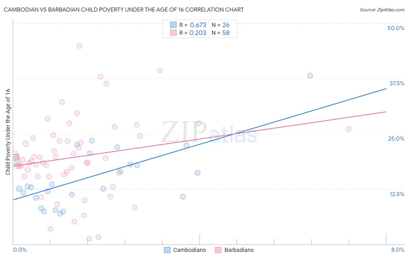 Cambodian vs Barbadian Child Poverty Under the Age of 16