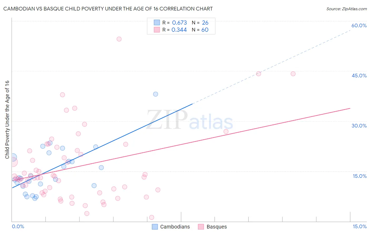 Cambodian vs Basque Child Poverty Under the Age of 16