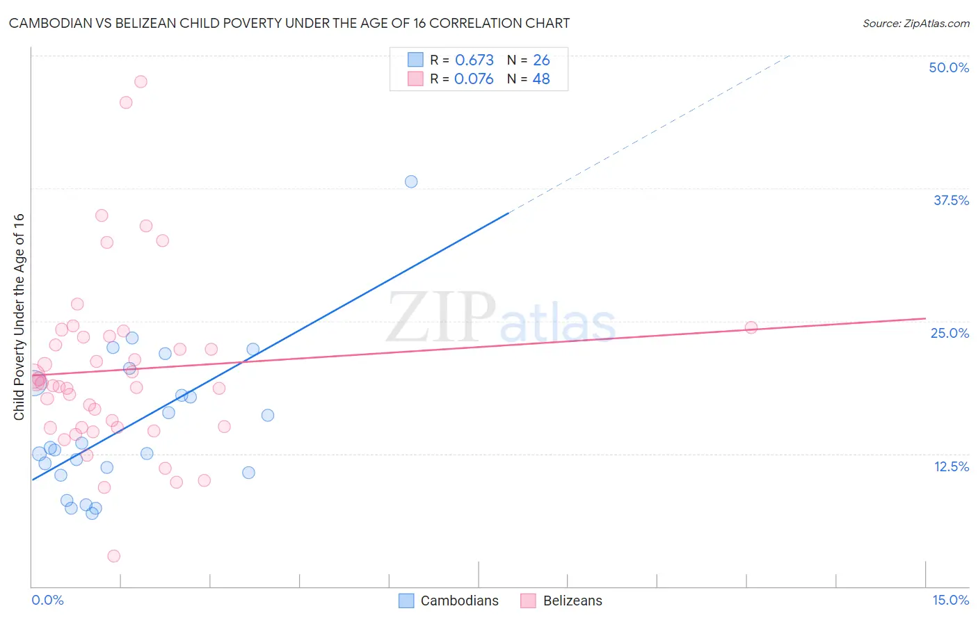 Cambodian vs Belizean Child Poverty Under the Age of 16