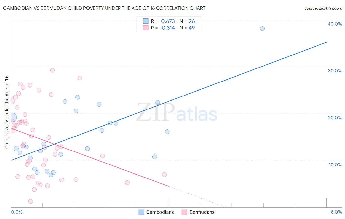Cambodian vs Bermudan Child Poverty Under the Age of 16