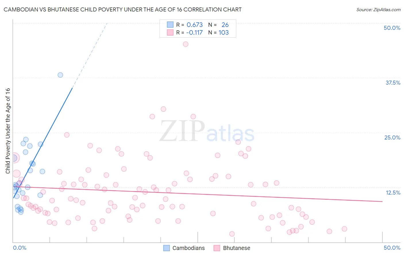 Cambodian vs Bhutanese Child Poverty Under the Age of 16