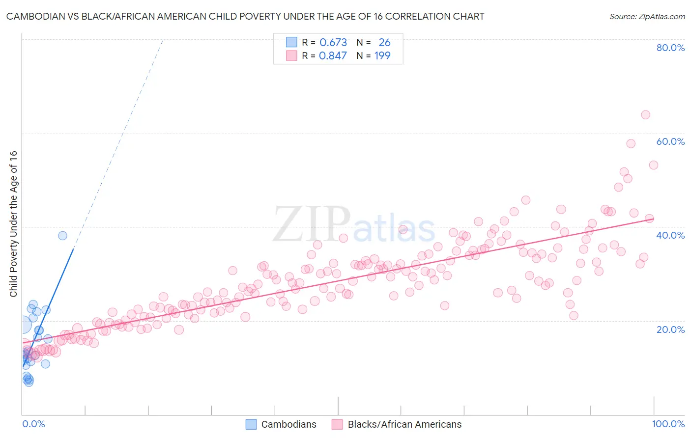 Cambodian vs Black/African American Child Poverty Under the Age of 16