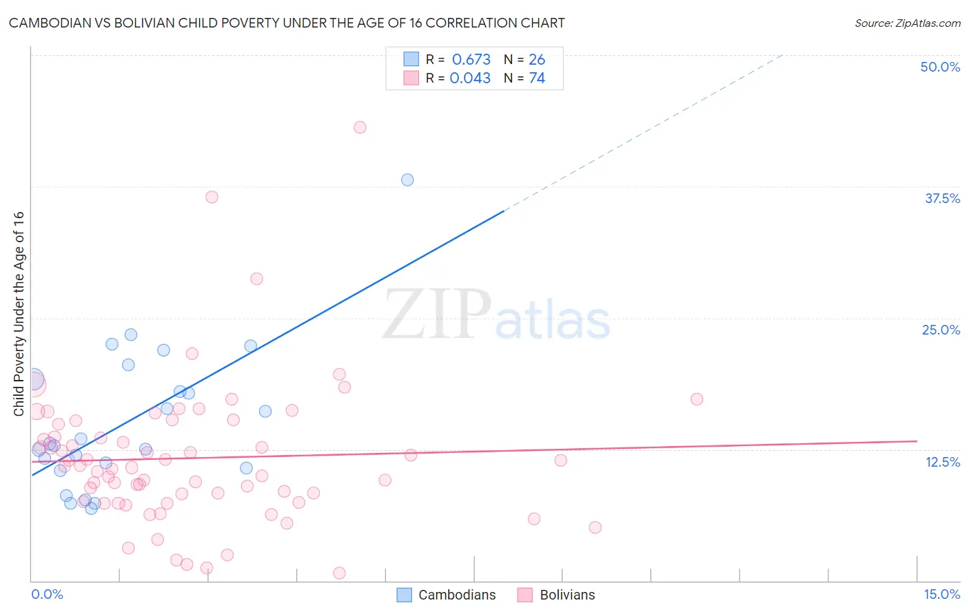 Cambodian vs Bolivian Child Poverty Under the Age of 16