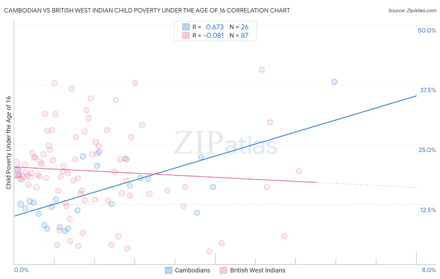 Cambodian vs British West Indian Child Poverty Under the Age of 16