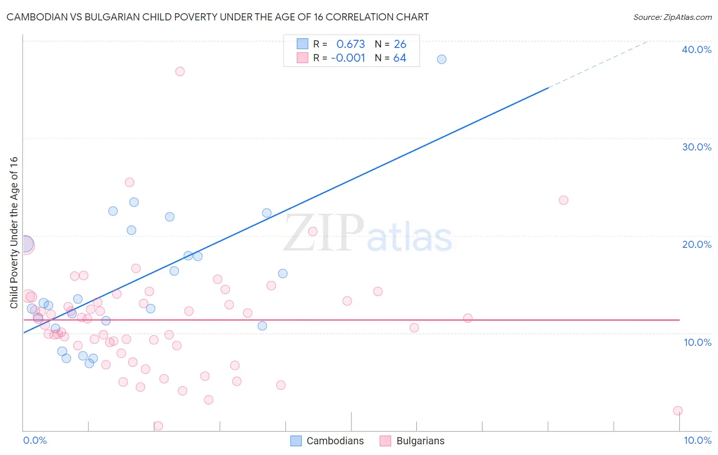 Cambodian vs Bulgarian Child Poverty Under the Age of 16