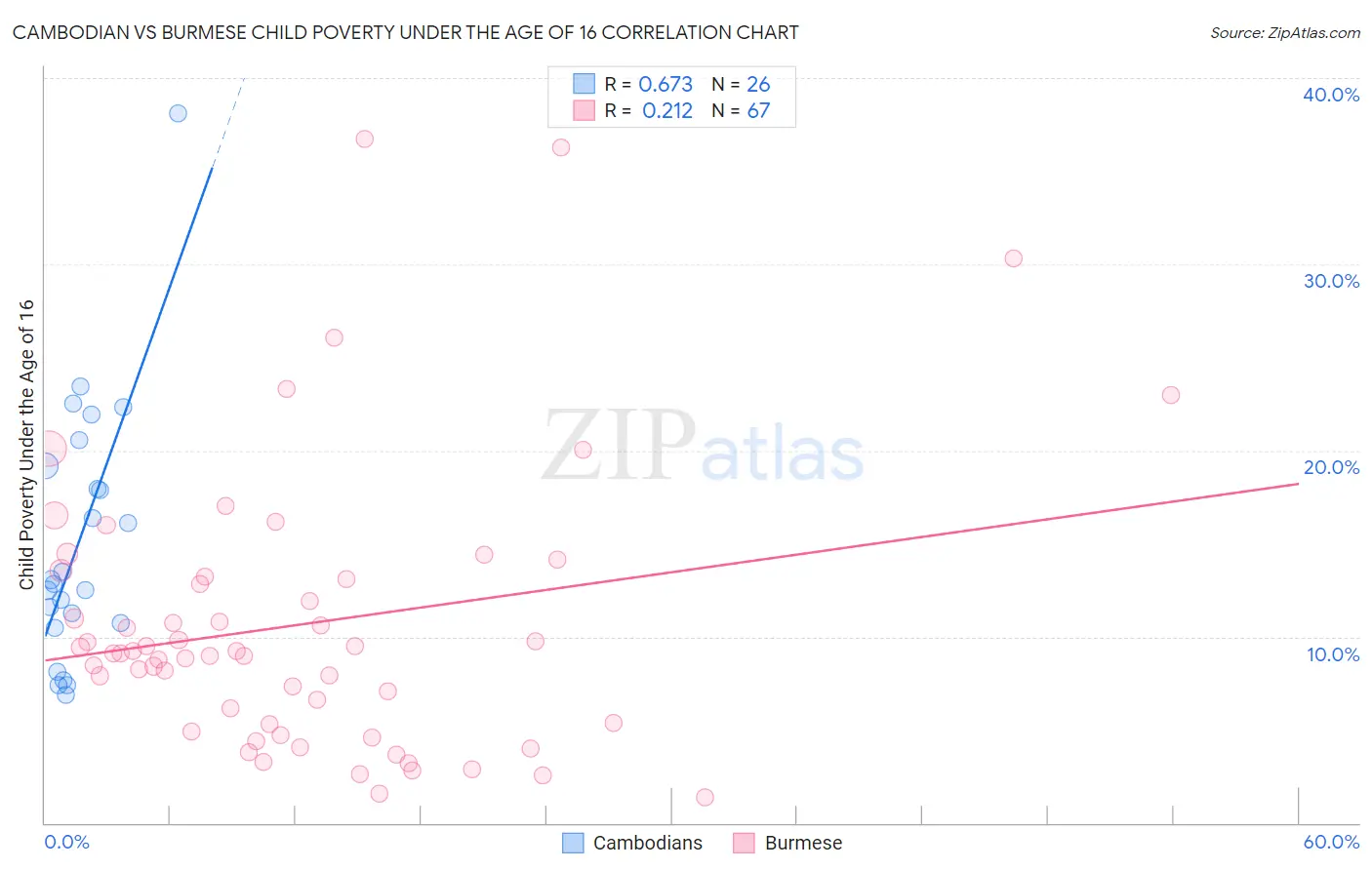 Cambodian vs Burmese Child Poverty Under the Age of 16