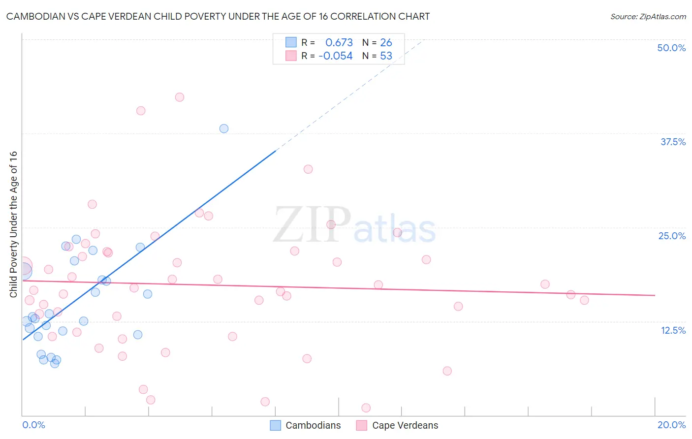 Cambodian vs Cape Verdean Child Poverty Under the Age of 16