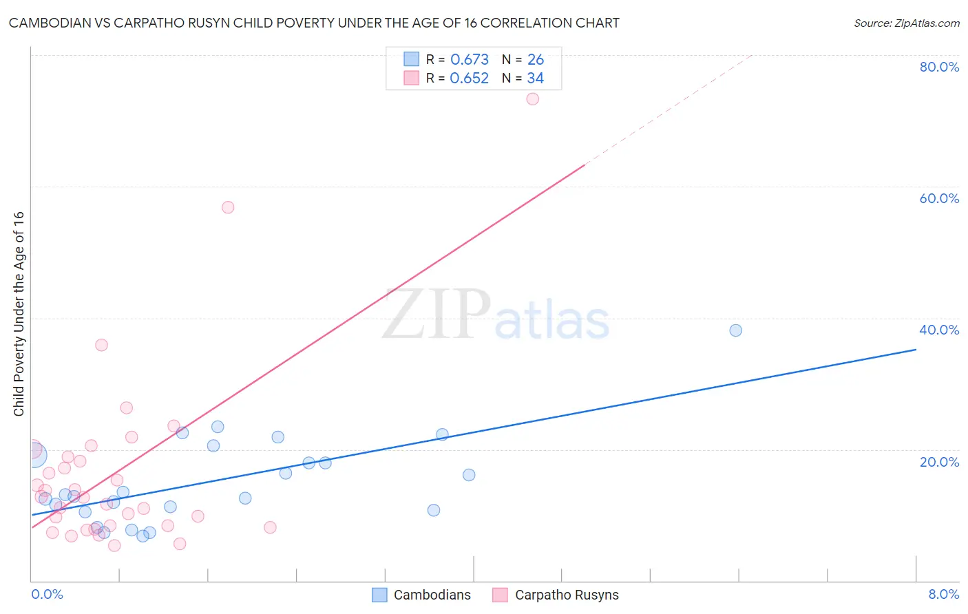 Cambodian vs Carpatho Rusyn Child Poverty Under the Age of 16