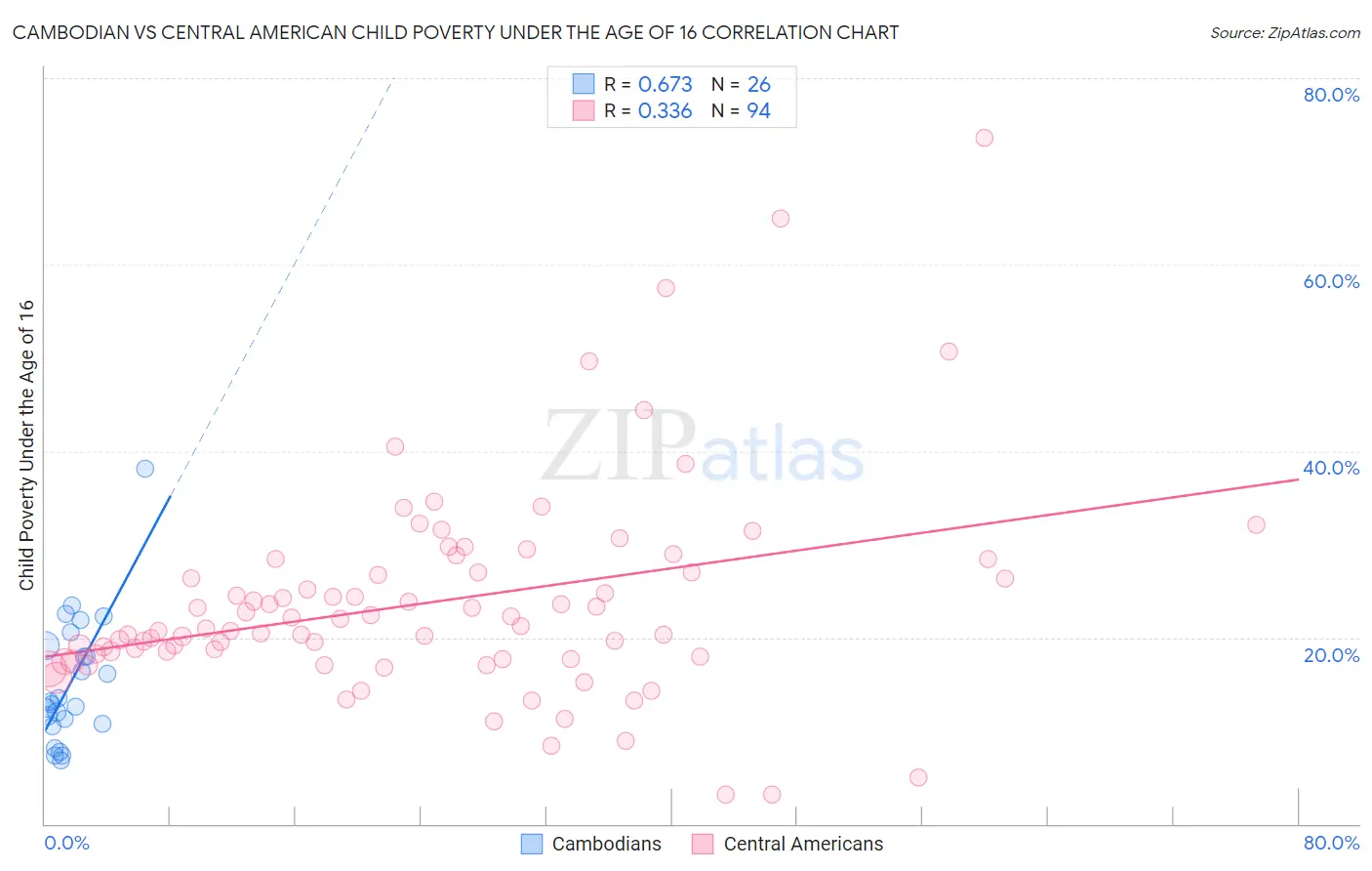 Cambodian vs Central American Child Poverty Under the Age of 16