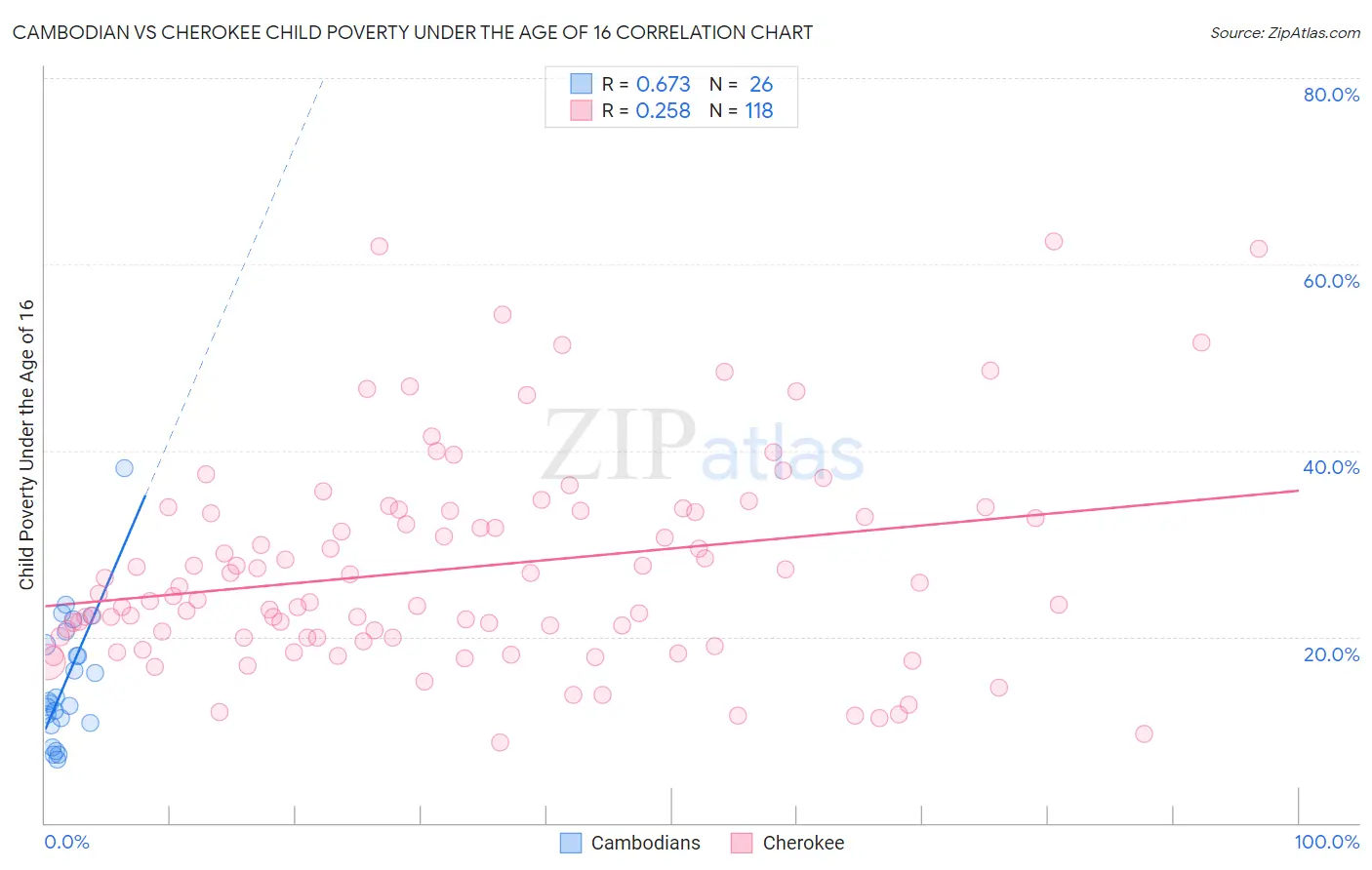 Cambodian vs Cherokee Child Poverty Under the Age of 16