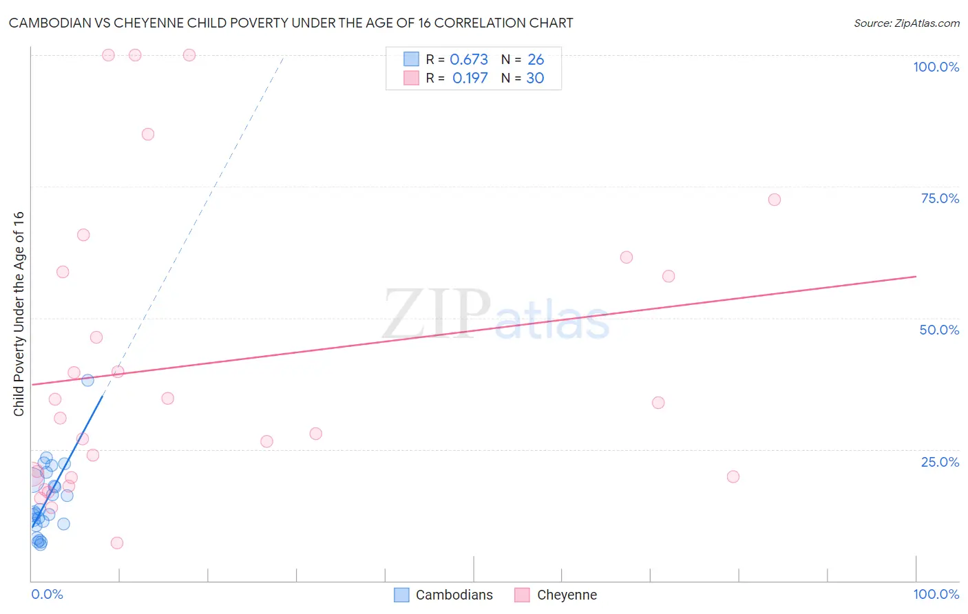 Cambodian vs Cheyenne Child Poverty Under the Age of 16