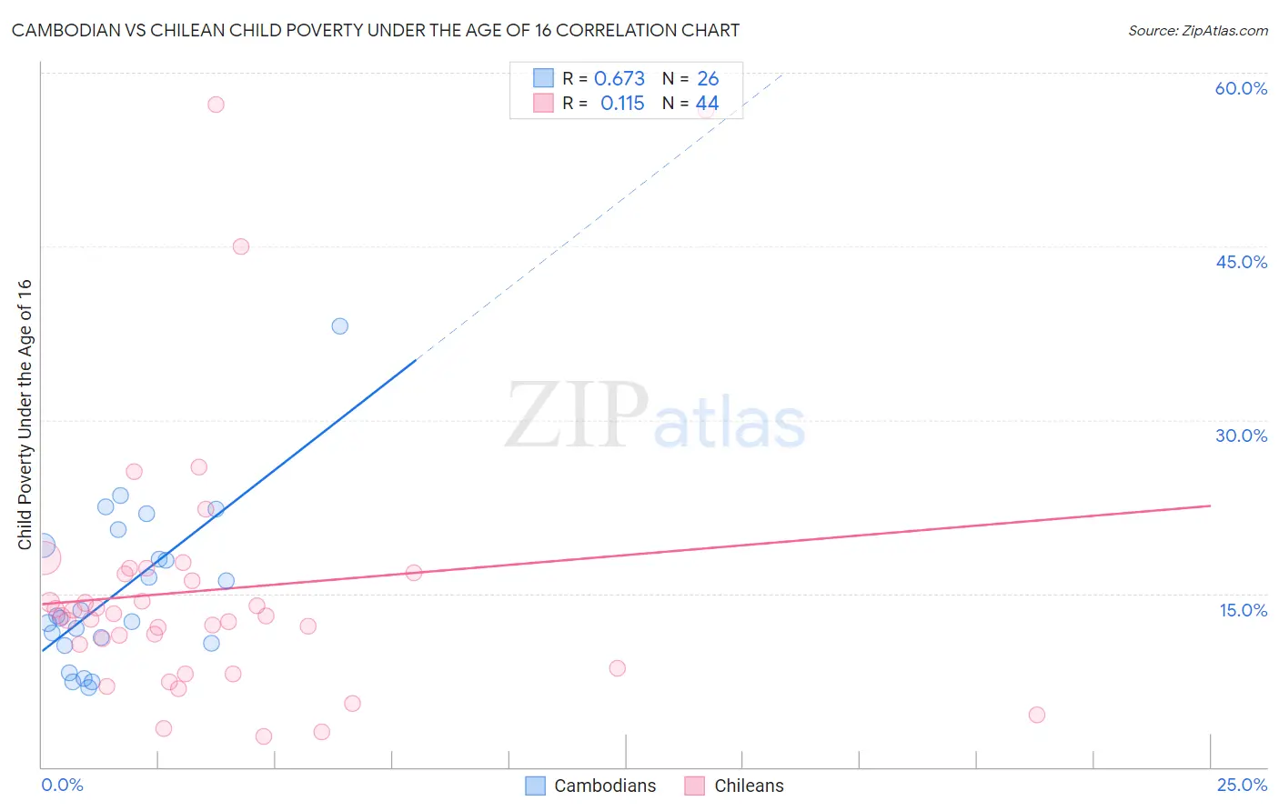 Cambodian vs Chilean Child Poverty Under the Age of 16