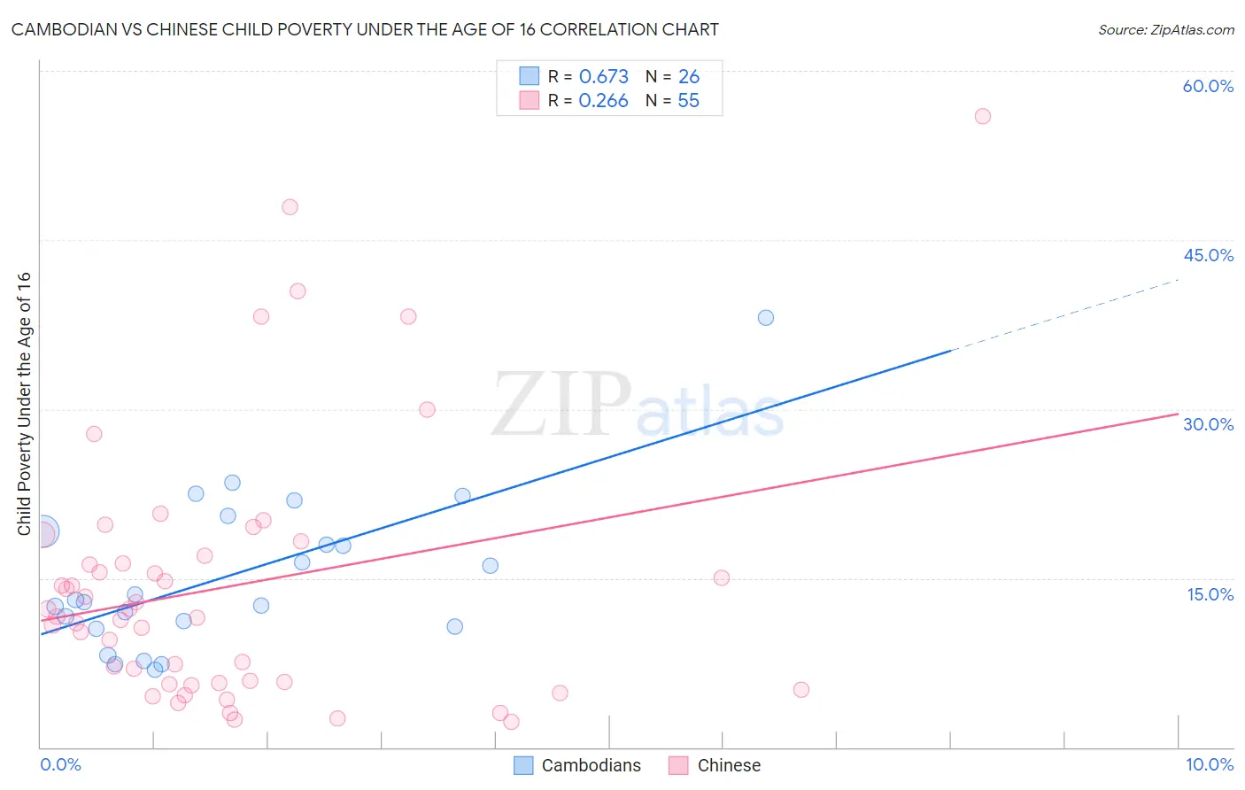 Cambodian vs Chinese Child Poverty Under the Age of 16