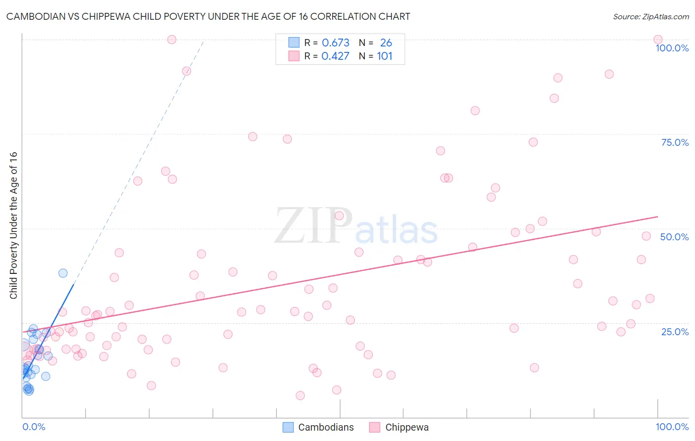 Cambodian vs Chippewa Child Poverty Under the Age of 16