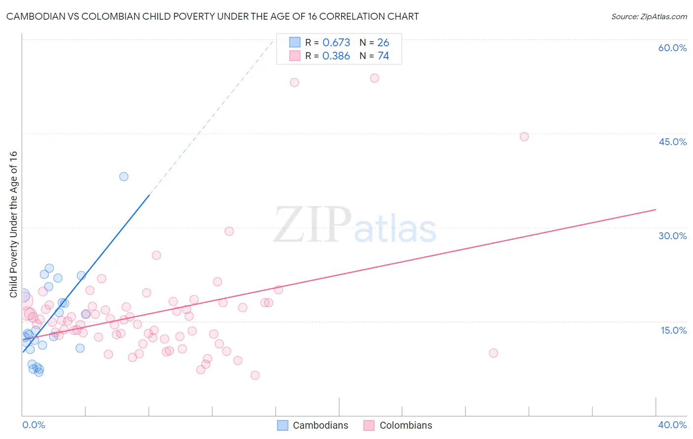 Cambodian vs Colombian Child Poverty Under the Age of 16