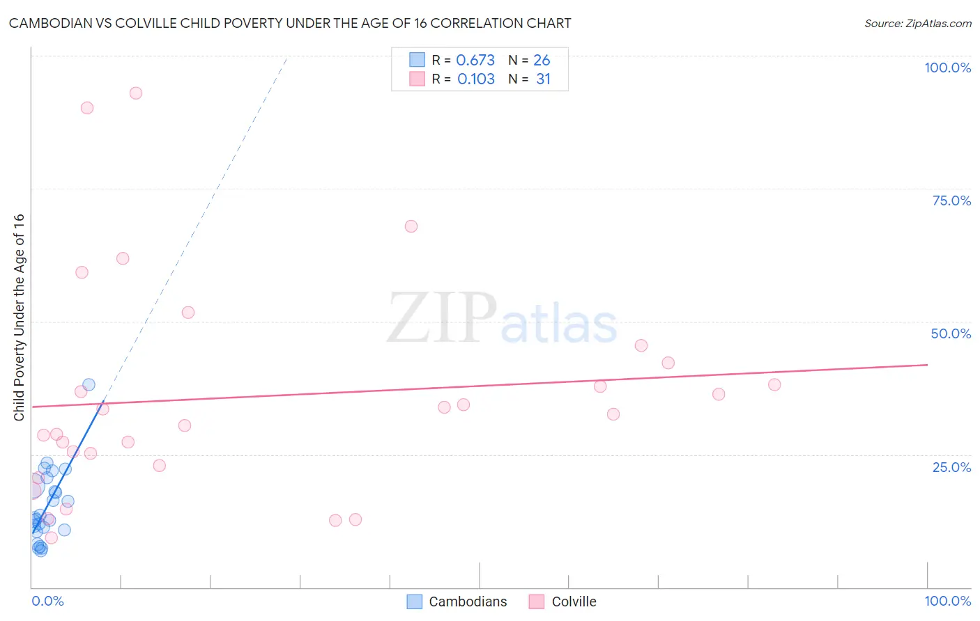 Cambodian vs Colville Child Poverty Under the Age of 16