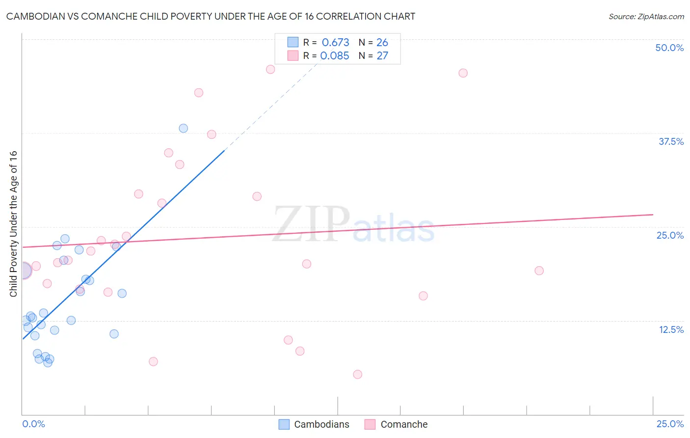 Cambodian vs Comanche Child Poverty Under the Age of 16