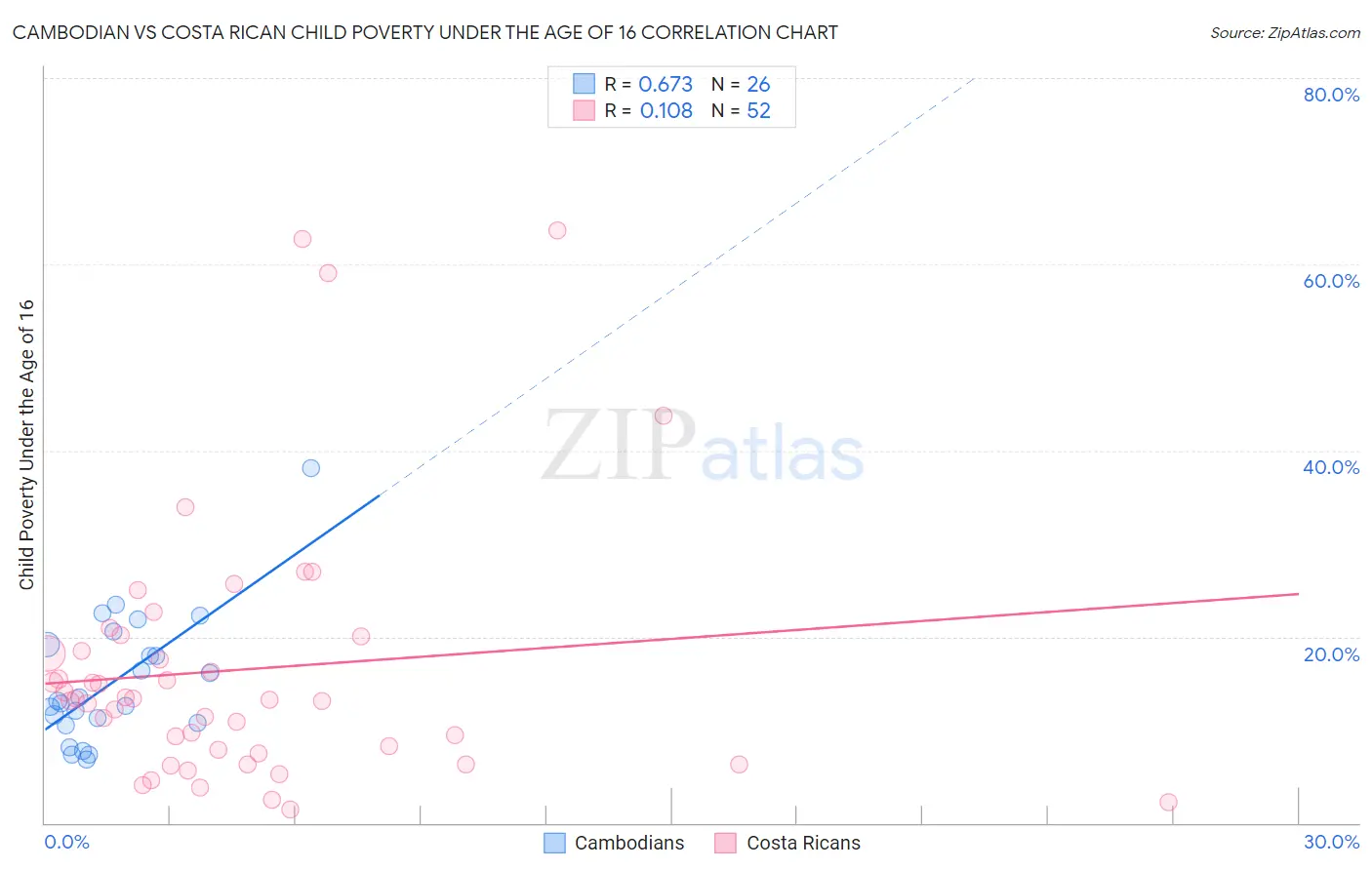 Cambodian vs Costa Rican Child Poverty Under the Age of 16