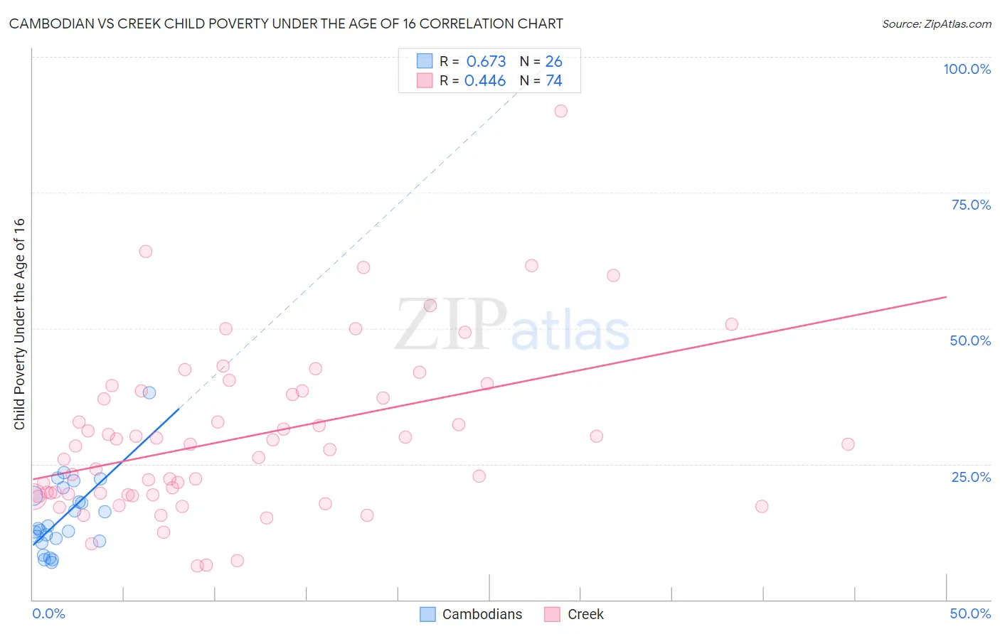 Cambodian vs Creek Child Poverty Under the Age of 16