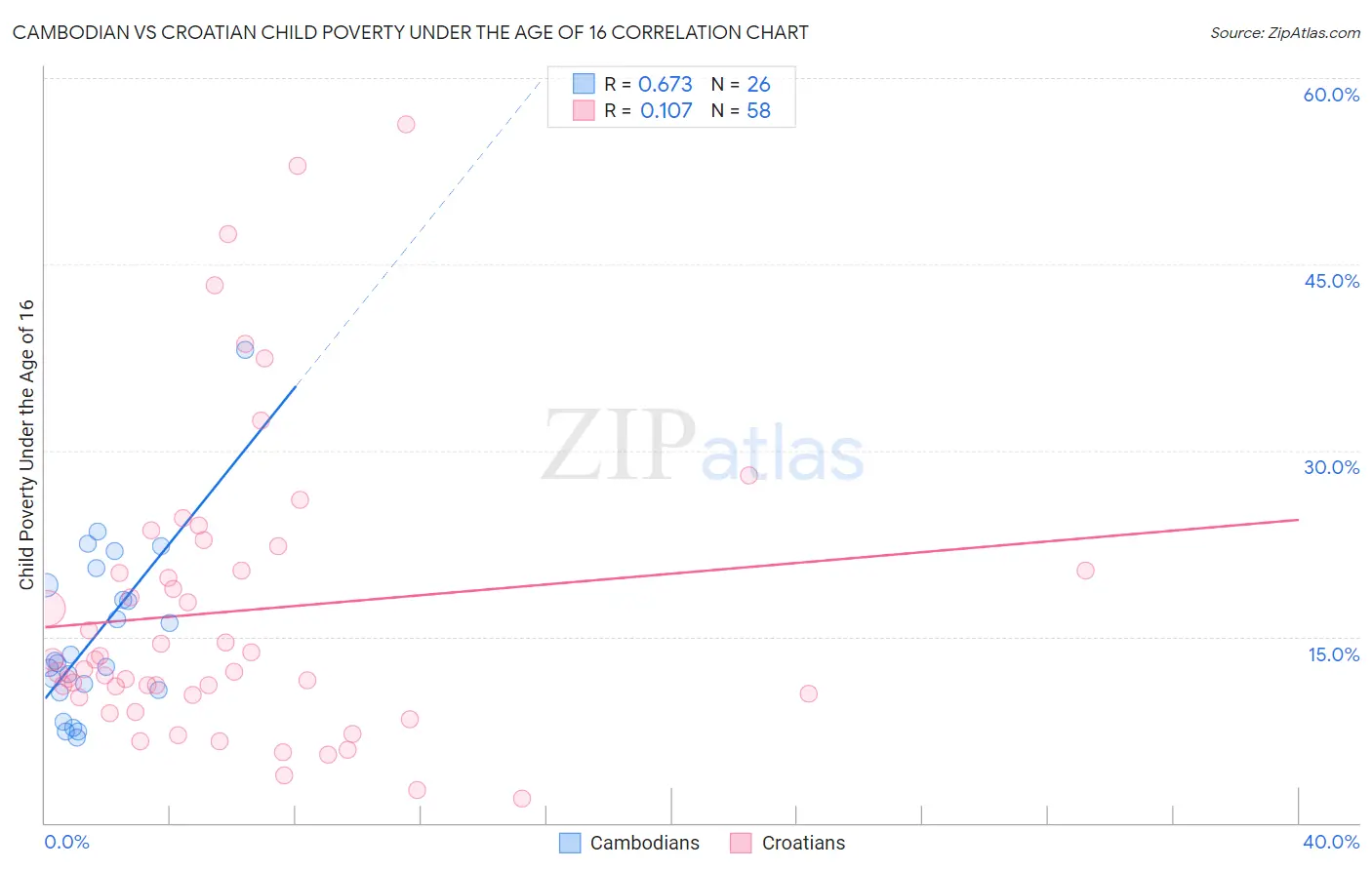 Cambodian vs Croatian Child Poverty Under the Age of 16