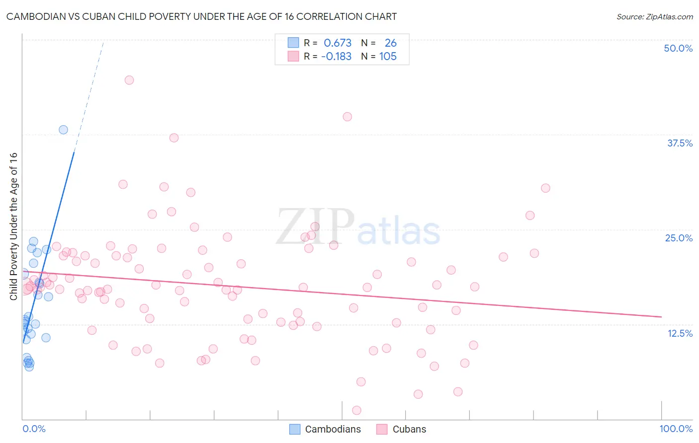 Cambodian vs Cuban Child Poverty Under the Age of 16