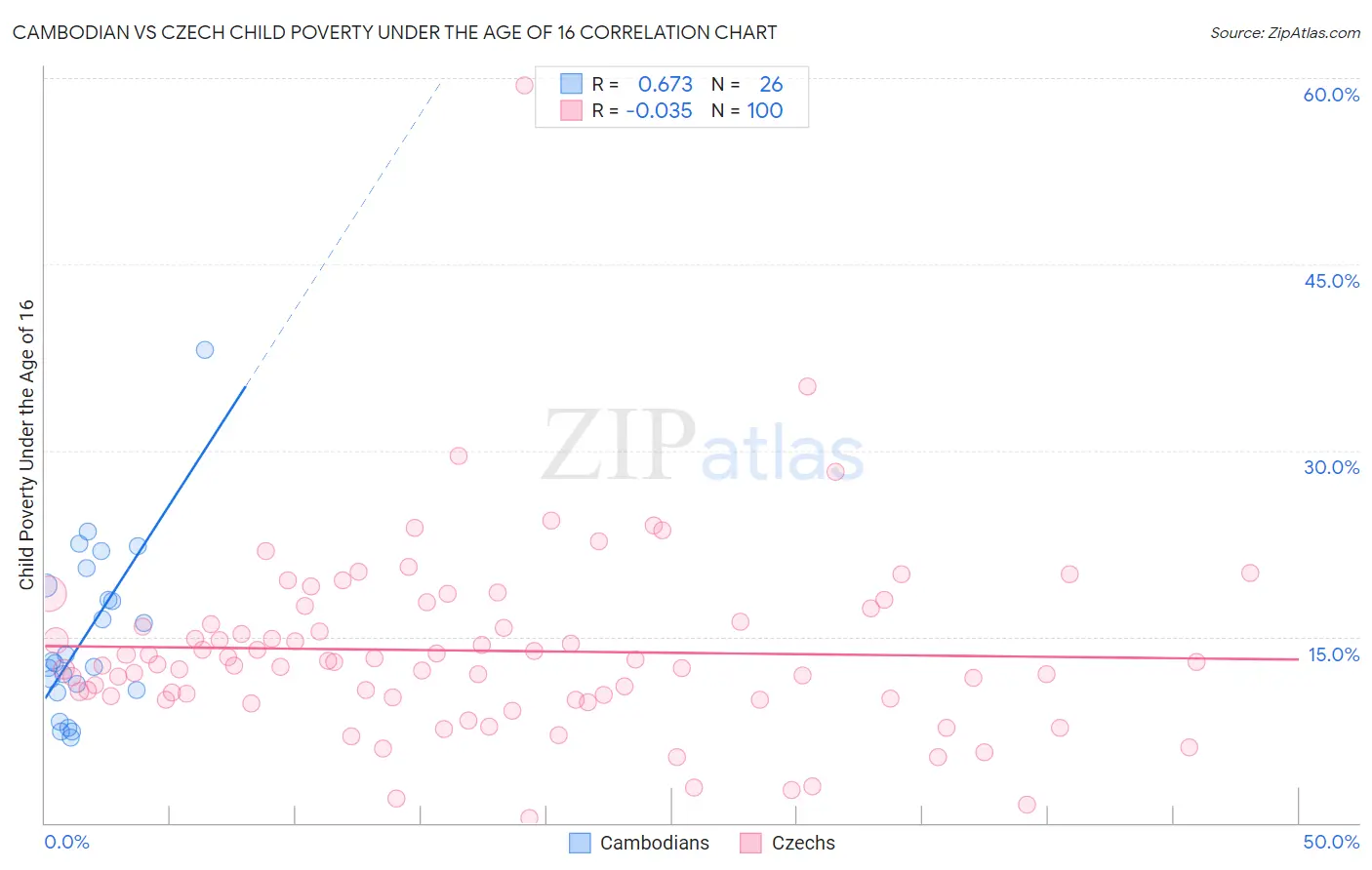 Cambodian vs Czech Child Poverty Under the Age of 16