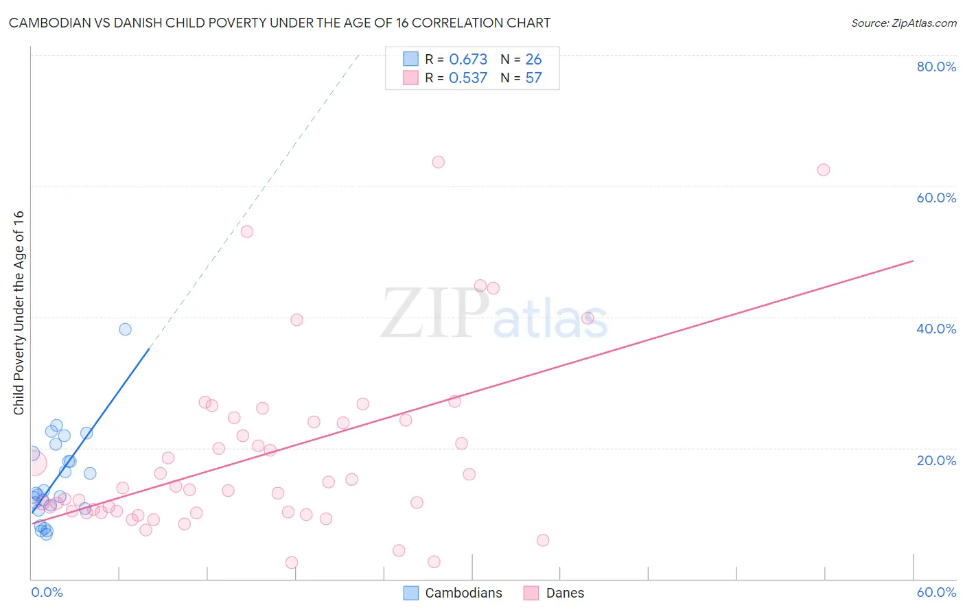 Cambodian vs Danish Child Poverty Under the Age of 16