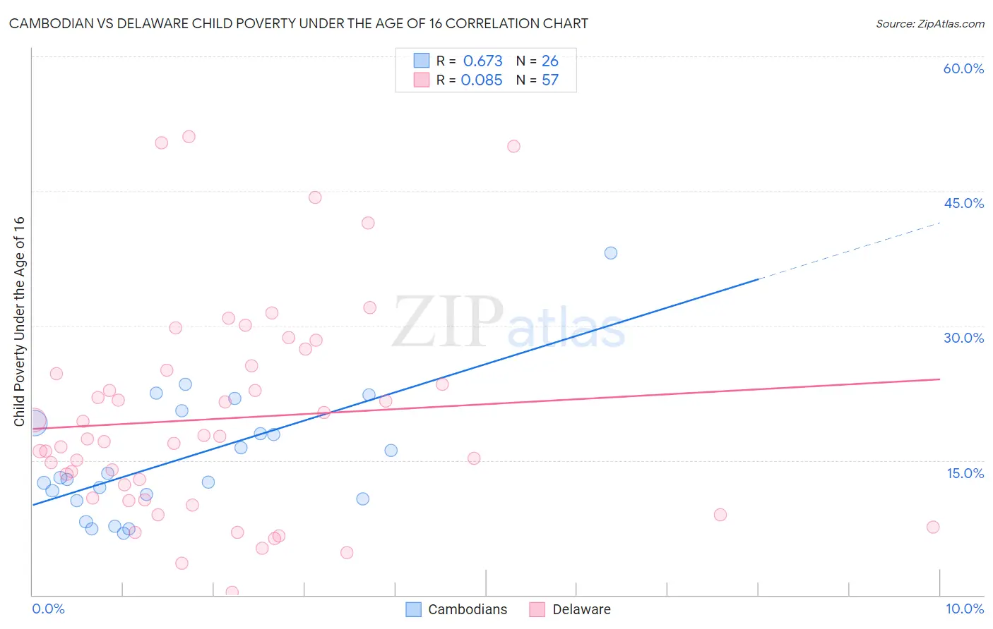 Cambodian vs Delaware Child Poverty Under the Age of 16