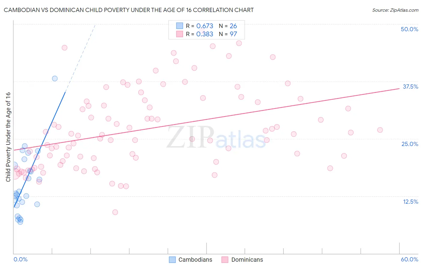 Cambodian vs Dominican Child Poverty Under the Age of 16