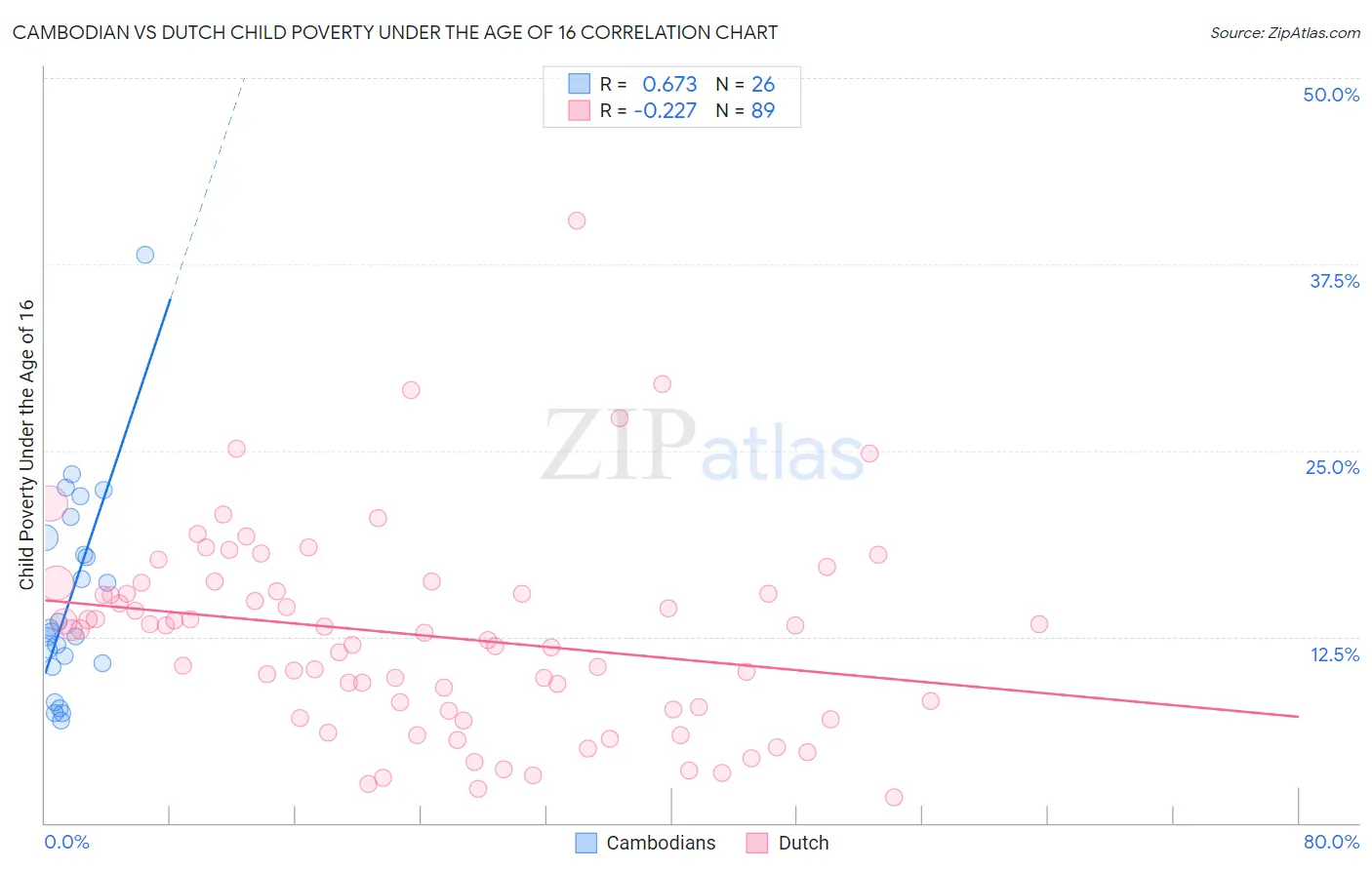 Cambodian vs Dutch Child Poverty Under the Age of 16