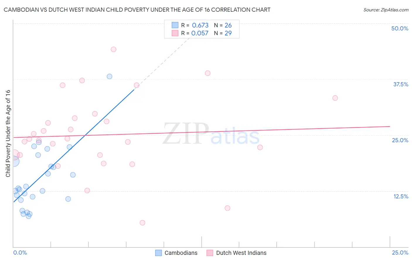 Cambodian vs Dutch West Indian Child Poverty Under the Age of 16