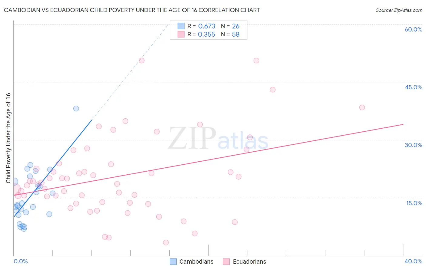 Cambodian vs Ecuadorian Child Poverty Under the Age of 16