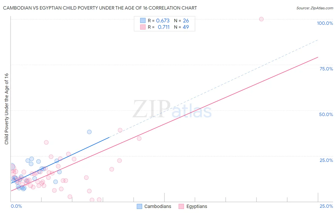 Cambodian vs Egyptian Child Poverty Under the Age of 16
