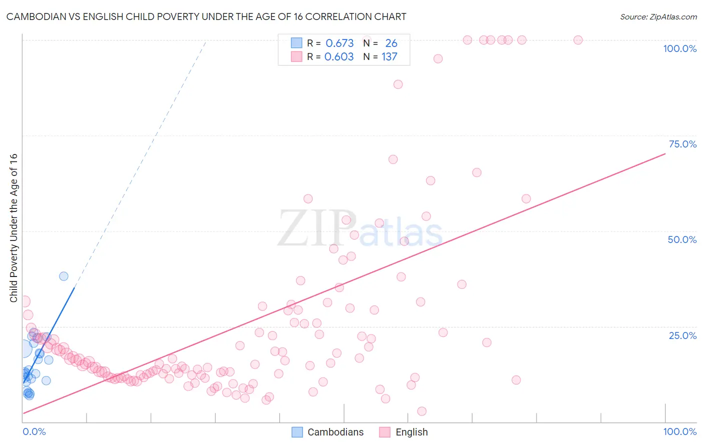 Cambodian vs English Child Poverty Under the Age of 16