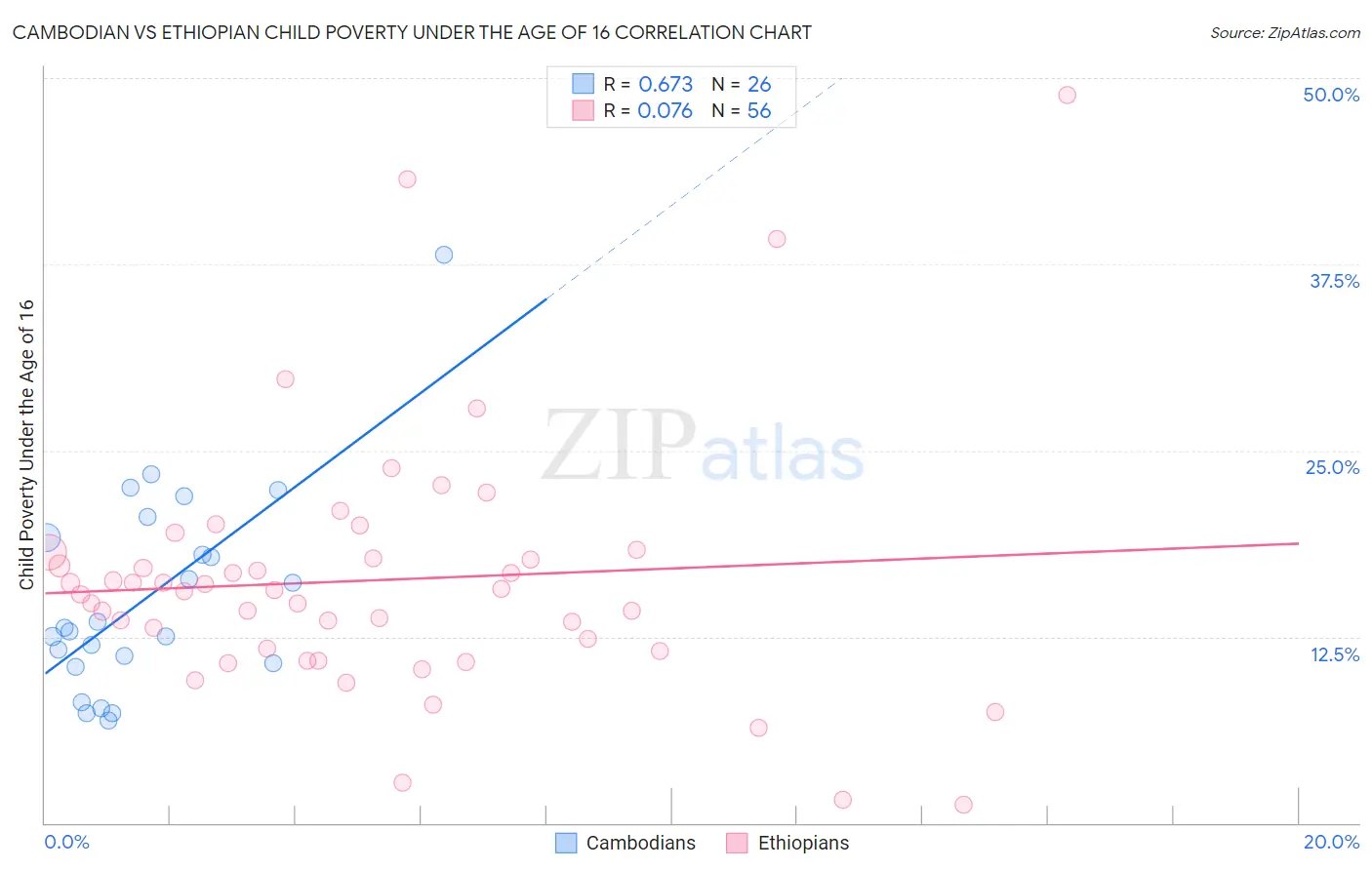 Cambodian vs Ethiopian Child Poverty Under the Age of 16