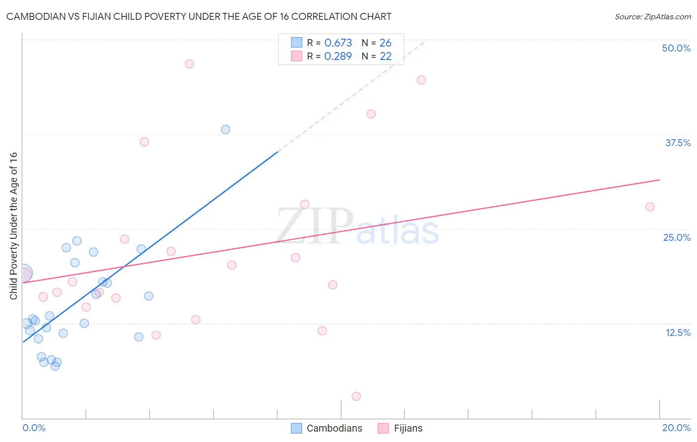 Cambodian vs Fijian Child Poverty Under the Age of 16
