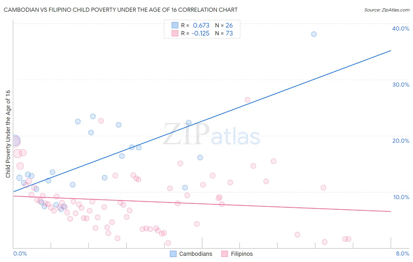 Cambodian vs Filipino Child Poverty Under the Age of 16