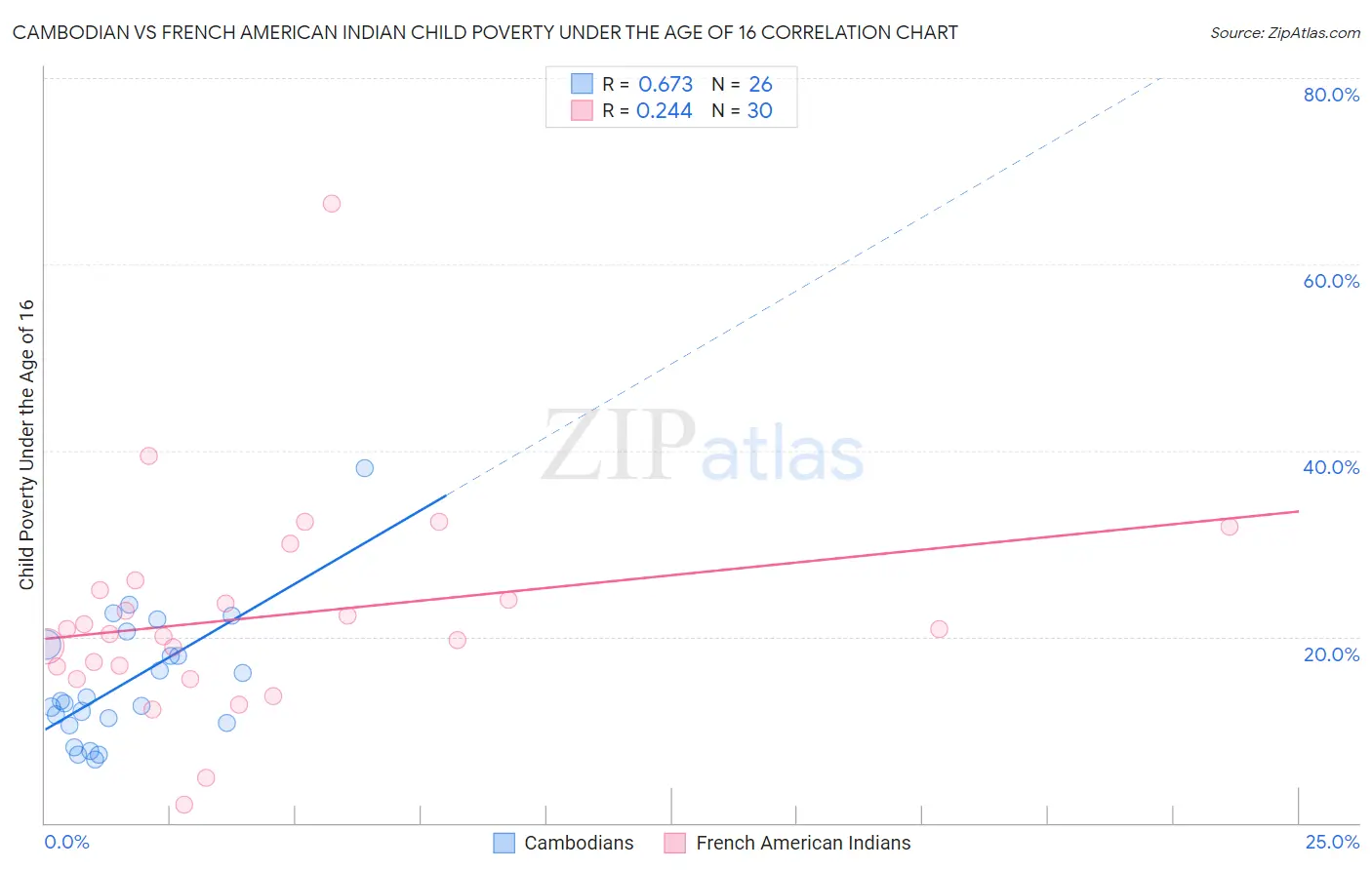 Cambodian vs French American Indian Child Poverty Under the Age of 16