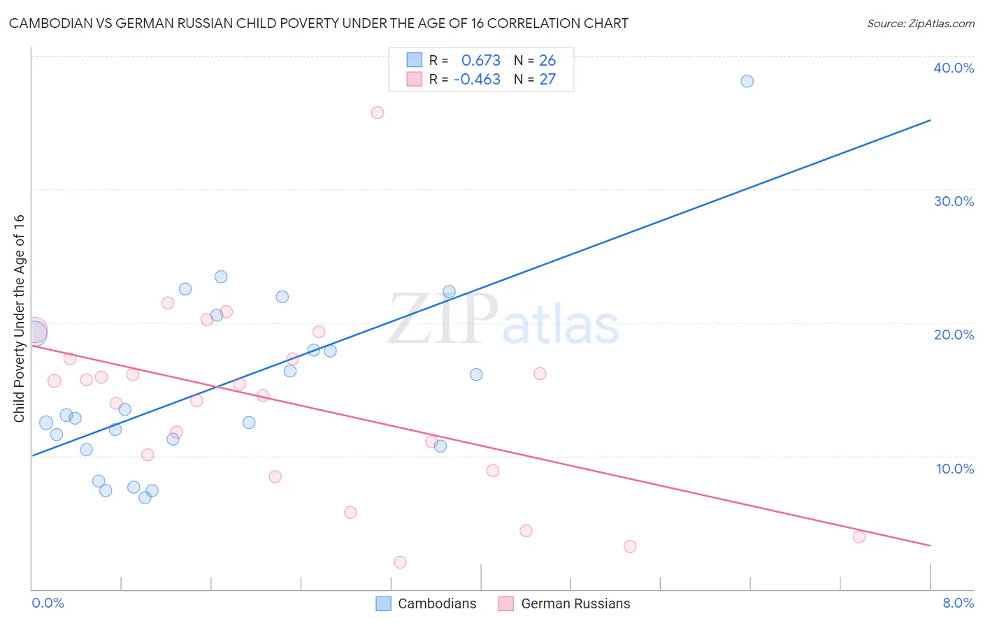 Cambodian vs German Russian Child Poverty Under the Age of 16