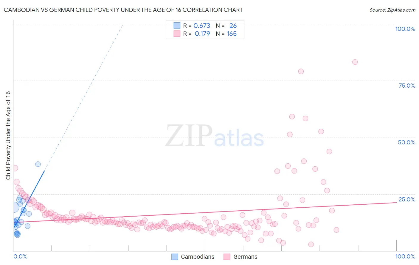 Cambodian vs German Child Poverty Under the Age of 16