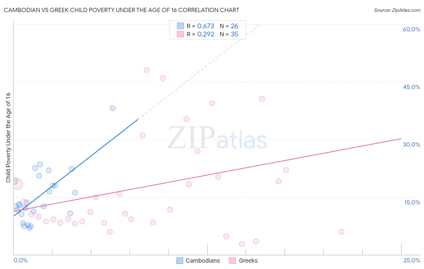 Cambodian vs Greek Child Poverty Under the Age of 16