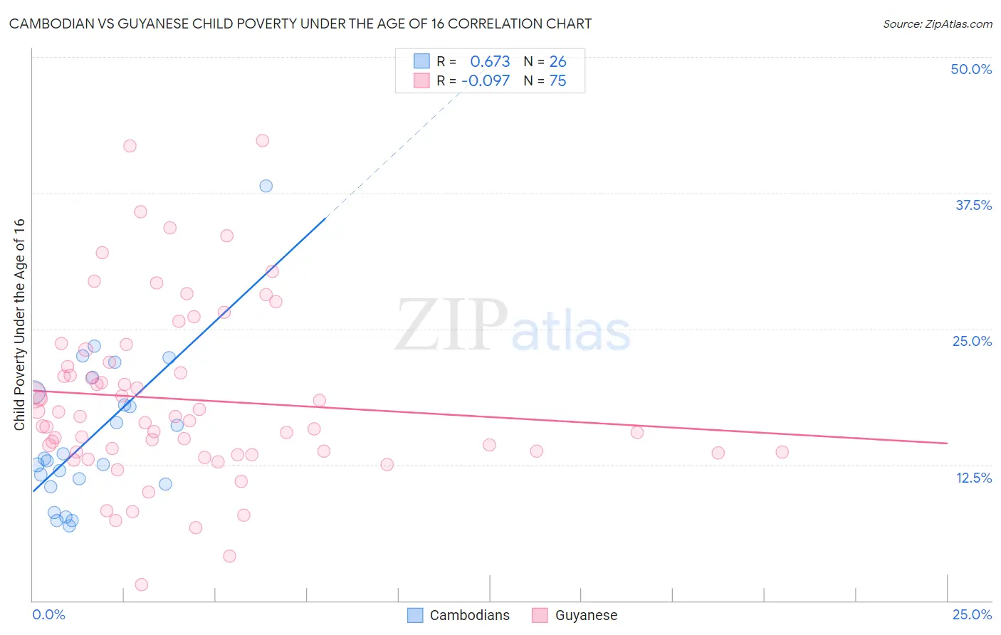 Cambodian vs Guyanese Child Poverty Under the Age of 16