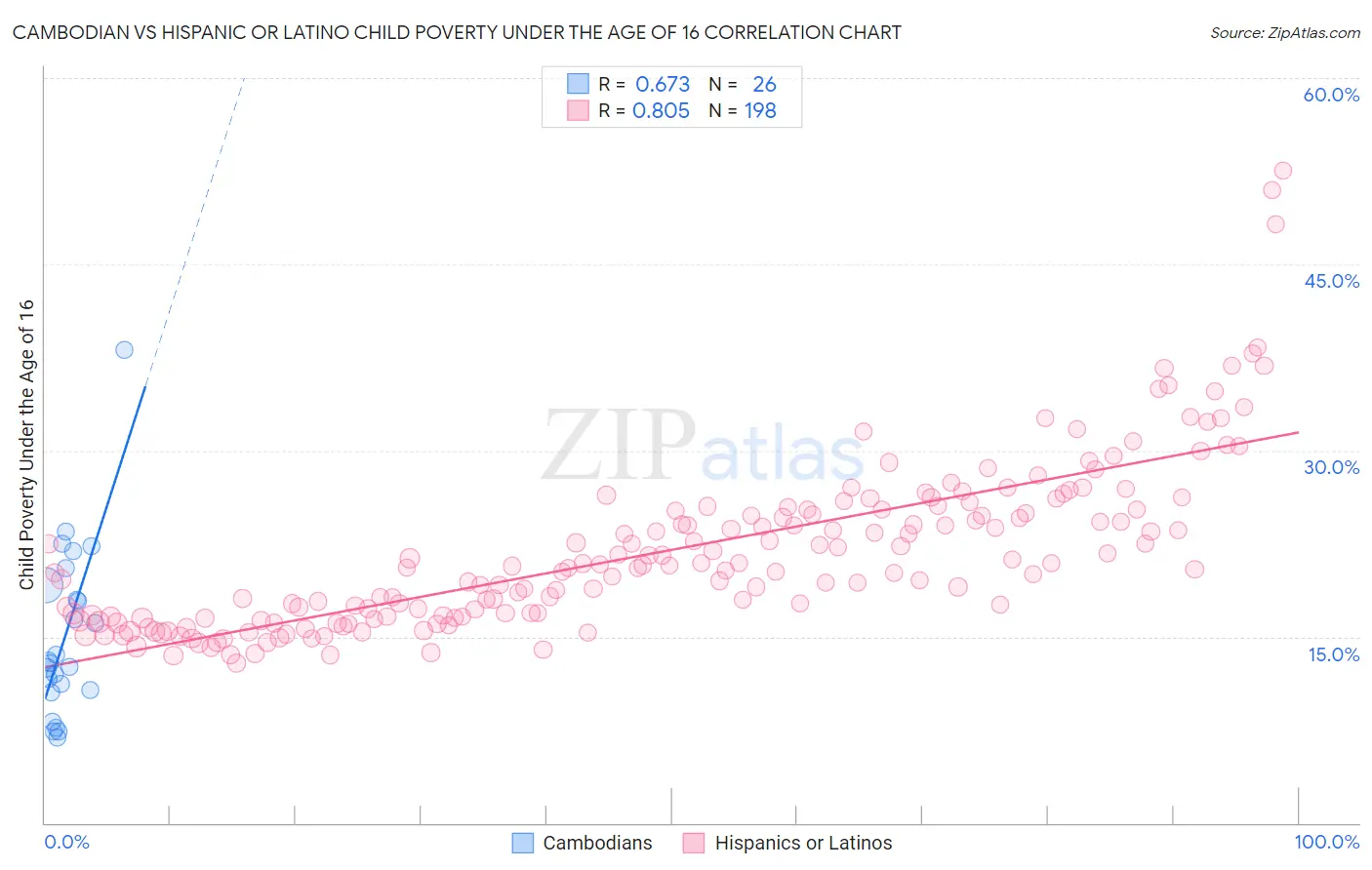 Cambodian vs Hispanic or Latino Child Poverty Under the Age of 16