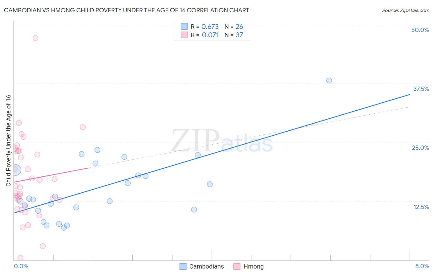 Cambodian vs Hmong Child Poverty Under the Age of 16