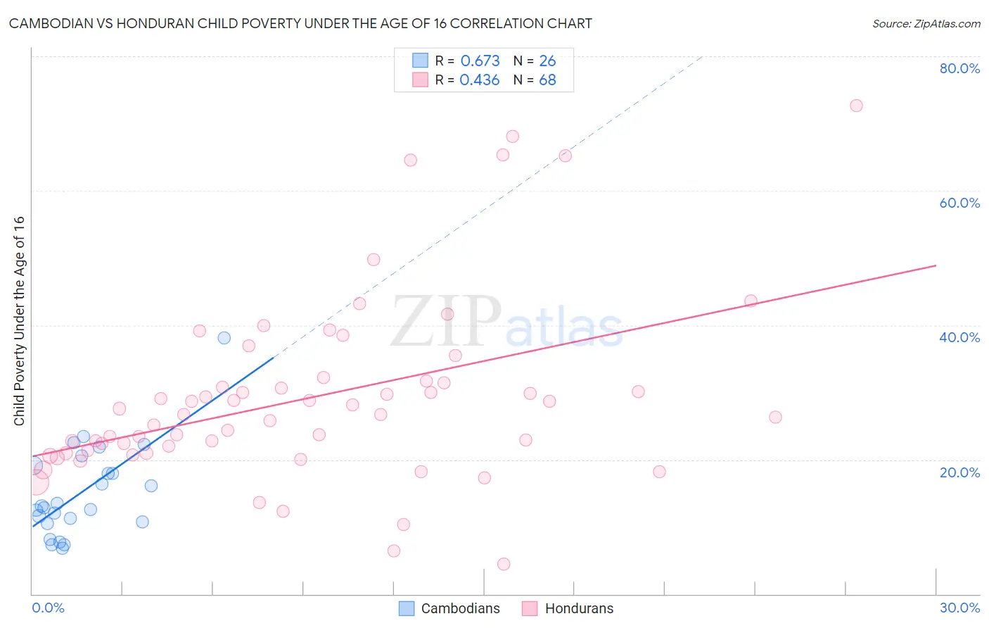 Cambodian vs Honduran Child Poverty Under the Age of 16