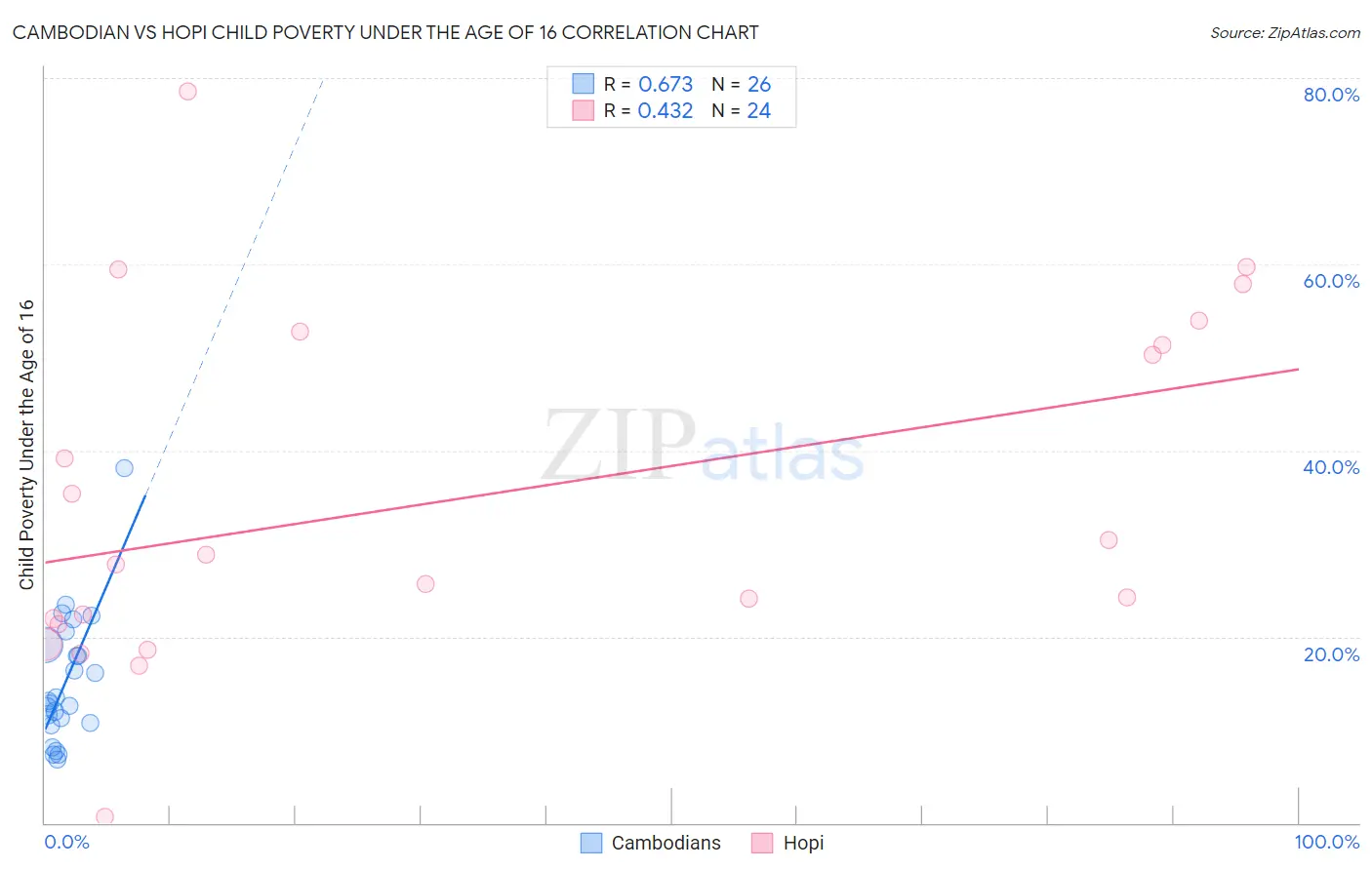Cambodian vs Hopi Child Poverty Under the Age of 16